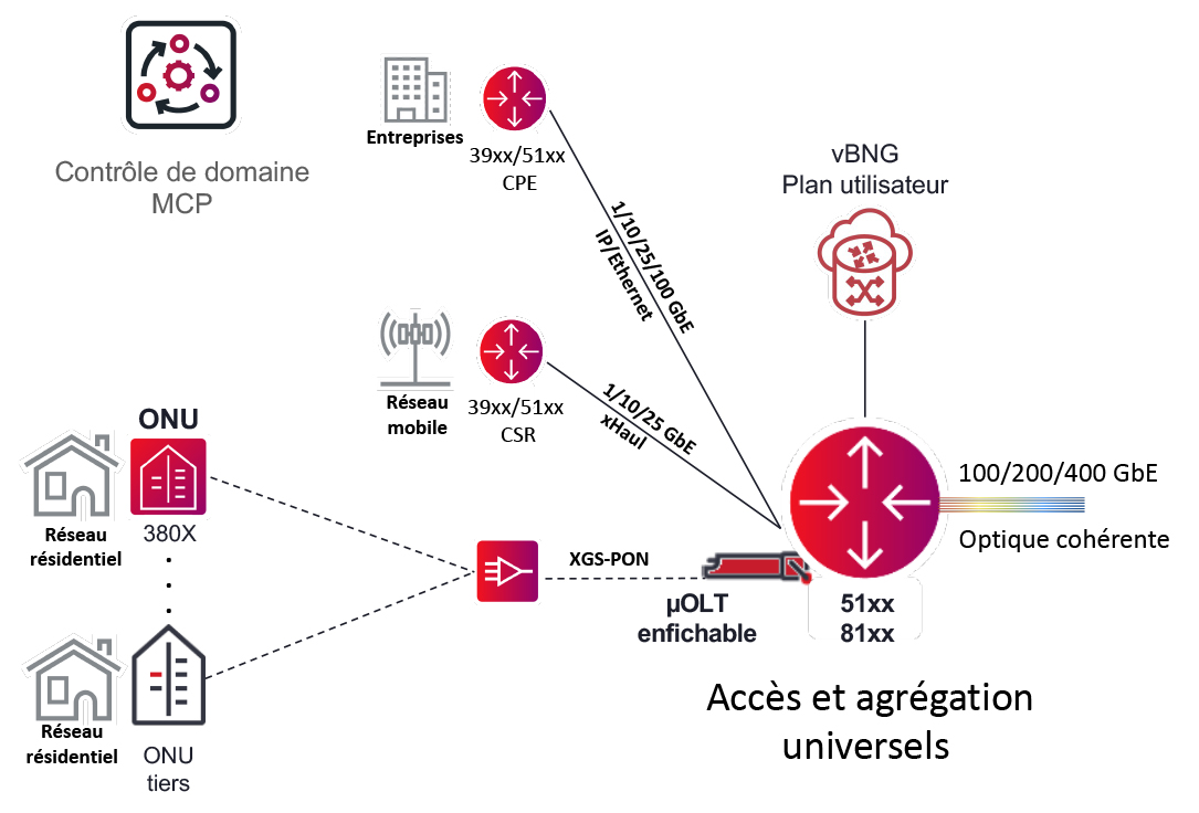 french translation for -fiber-based-next-gen-broadband-access-architecture
