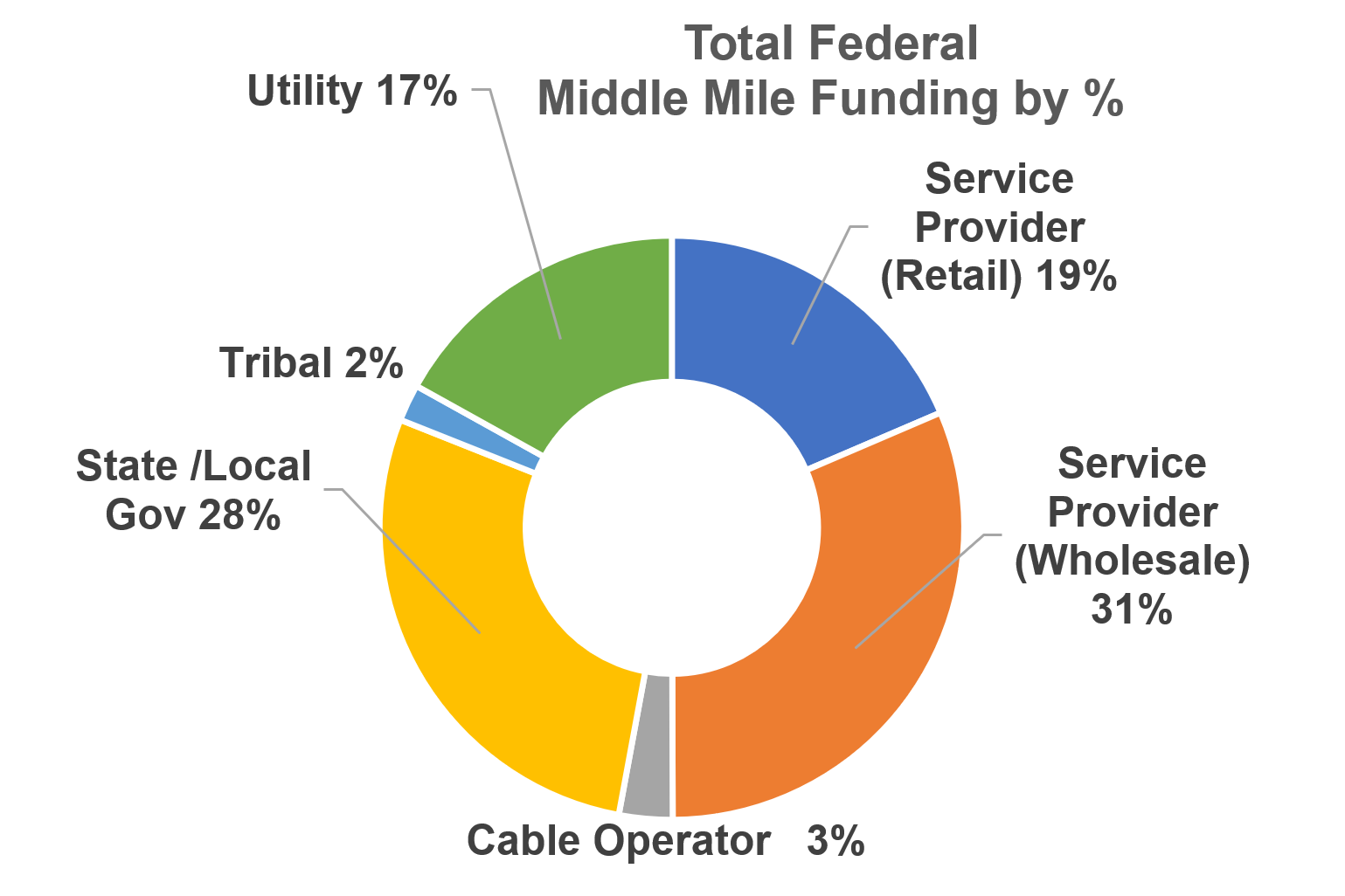 Figure 2 – Allocation of Middle Mile Funding by Segment (Source: Ciena analysis)