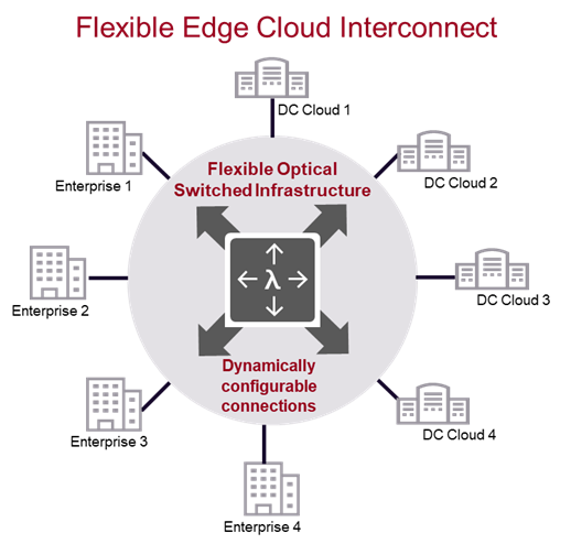 Spoke and wheel graphic depicting flexible edge cloud interconnect