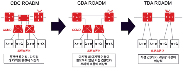 고용량 지점 간(P2P) 연결을 지원하는 ROADM 진화