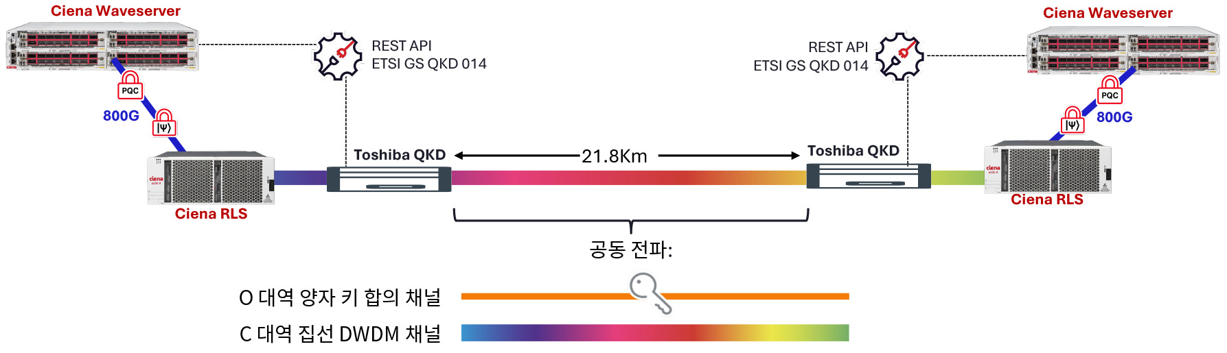Diagram of Ciena, Toshiba and Quantum Corridor Encryption Trial 2