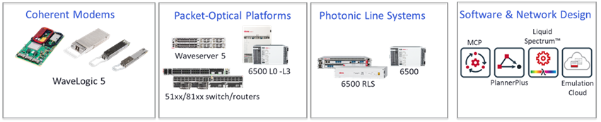 Chart: Ciena coherent platforms and pluggables