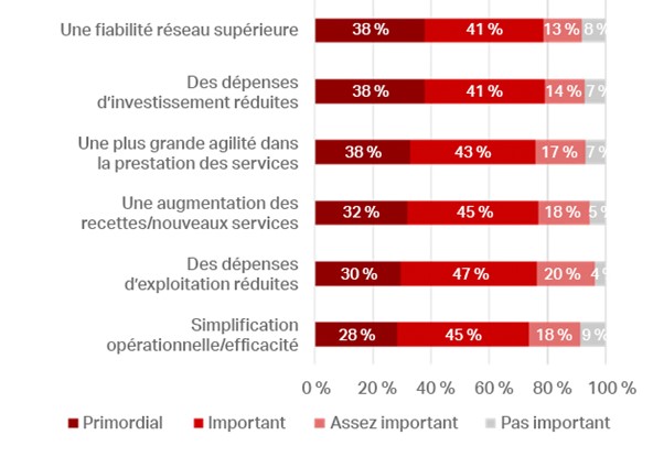 French translation of value of IP convergence source heavy reading 