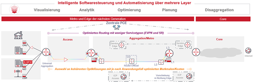 Multi-Layer Intelligent Software Control and Automation - German