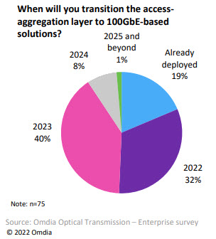 Omdia Optical Transmission_CSP survey 2022_When will you transition the access-aggregation layer to 100GbE based solutions pie chart results