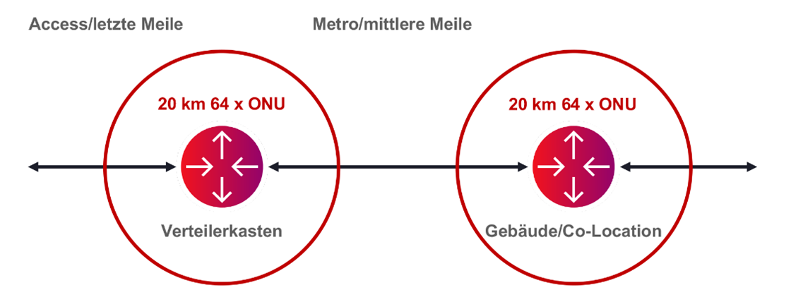 Optical Distribution Link Diagram in German