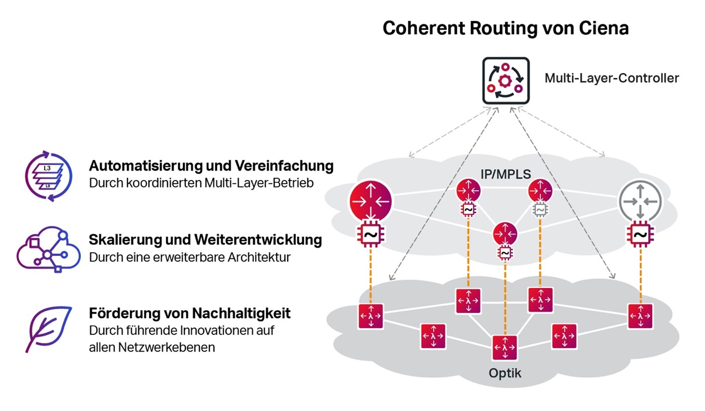 Cienas Coherent Routing in German