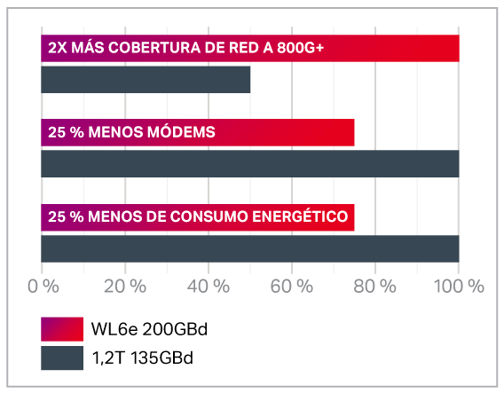 WaveLogic 6 Extreme Chart Spanish translation