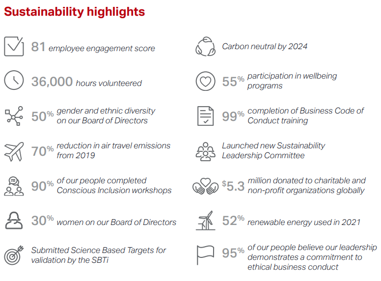 Ciena Sustainability Highlights_2022