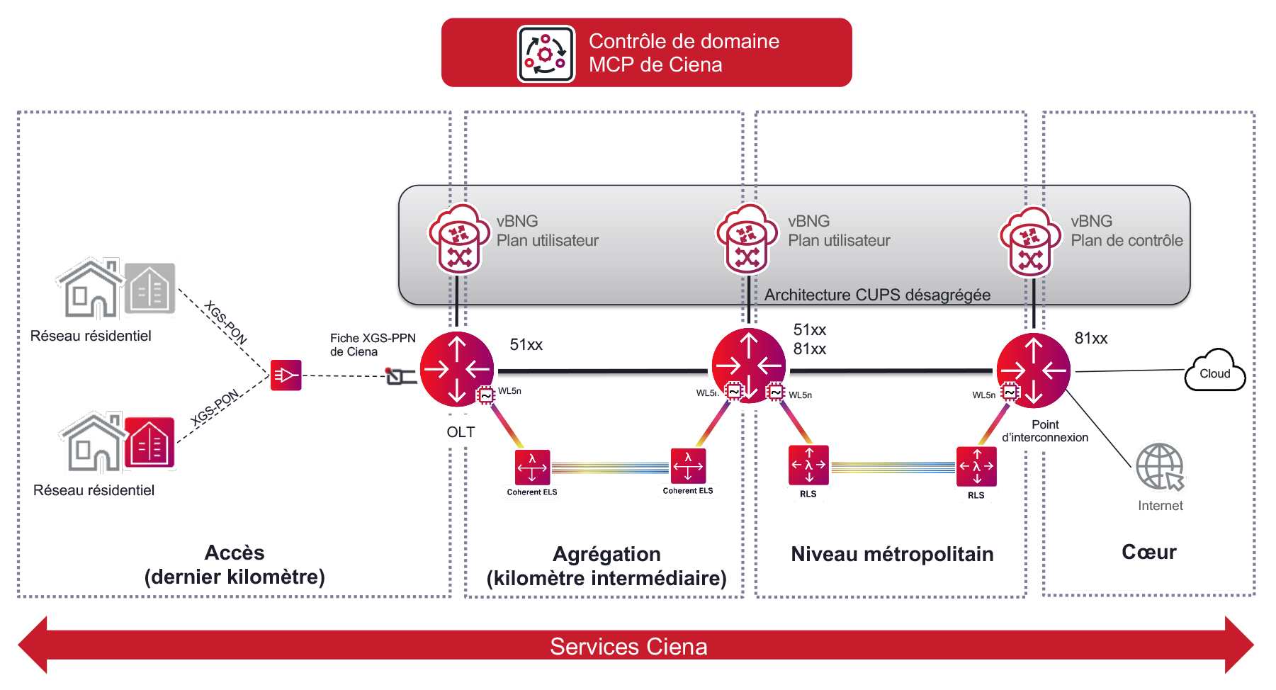 An end-to-end broadband network architecture diagram translated in french