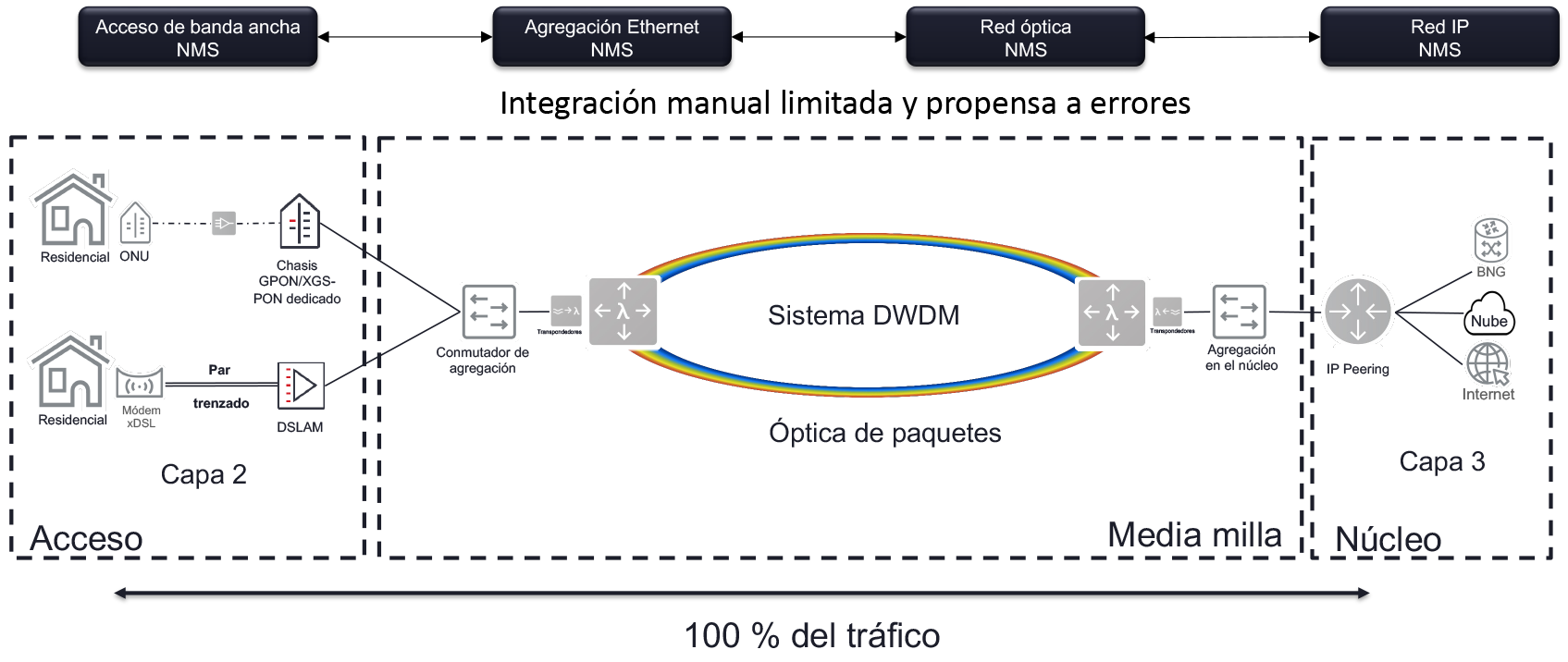 Figure 1 – Legacy siloed NMS approach