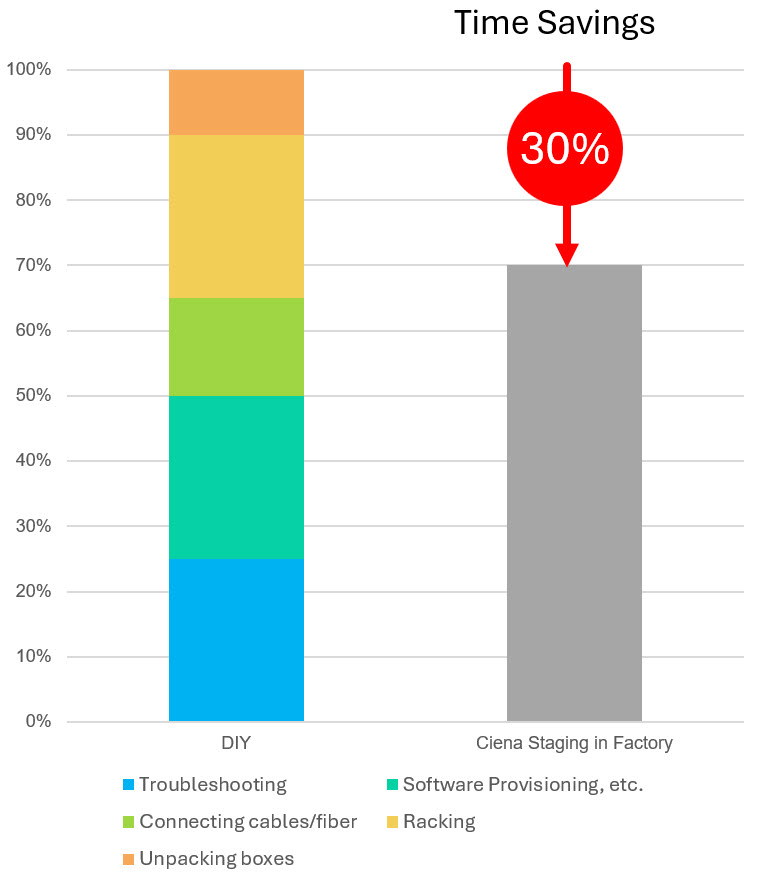 Staging in factory: A repeatable approach to faster, high-quality network deployments