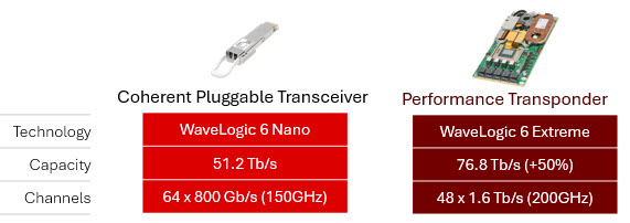 Performance comparison_Metro DCI application