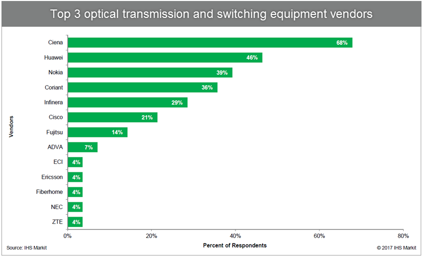 Top 3 optical transmission and switching equipment vendors