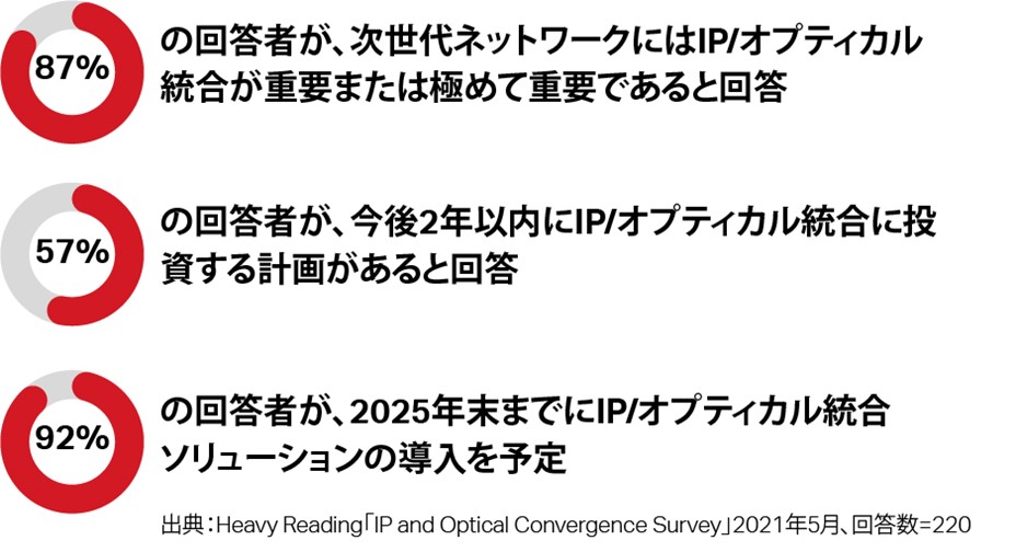 Japanese Translation for heavy reading IP Optical convergence survey results 3 questions