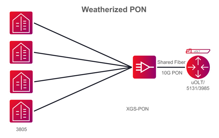 Weatherized PON in German