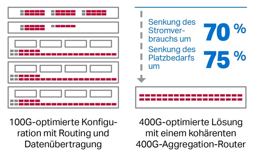 Coherent Routing Sustainability Graphic in German