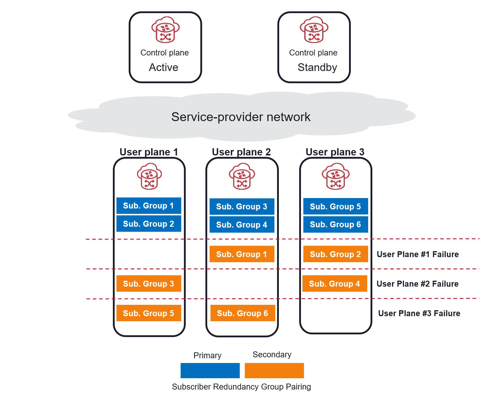 Figure 5: Highly Resilient BNG Architecture