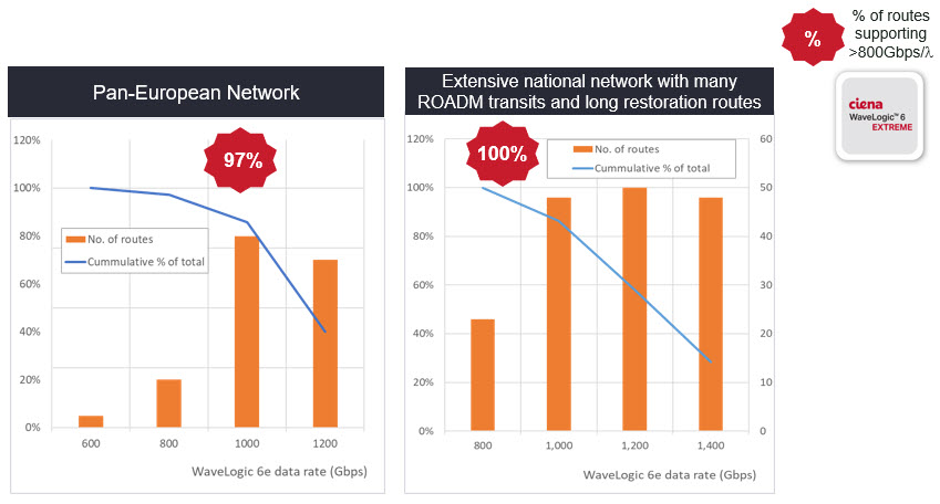 200Gbaud technology applied to real network modelling charts