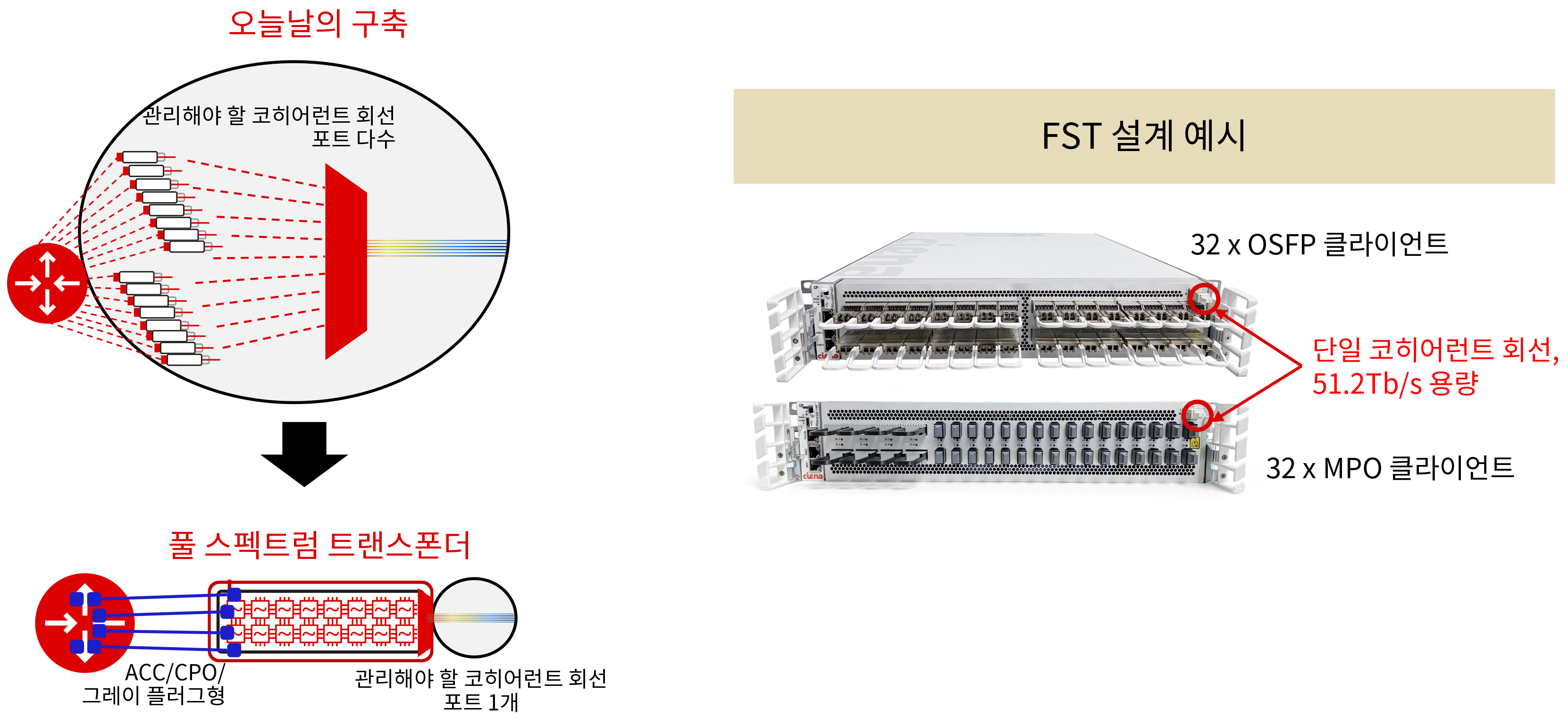 Example FST designs