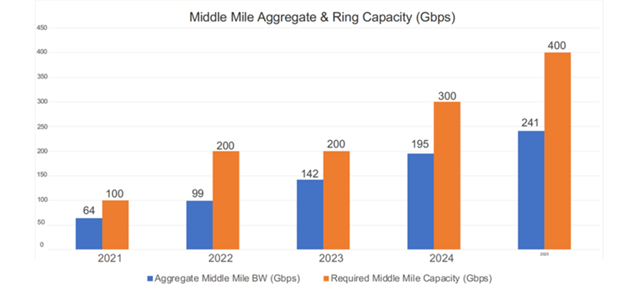 ACG Chart showing middle mile aggregate and ring capacity
