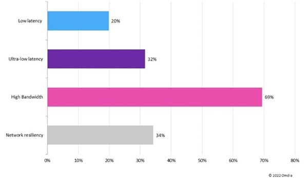 Omdia Optical Transmission_CSP survey 2022_importance of latency_high bandwidth_and network resiliency chart