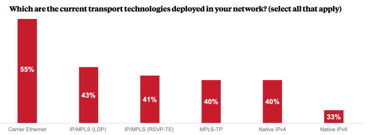 Which are the current transport technologies deployed in your network_ACG Research