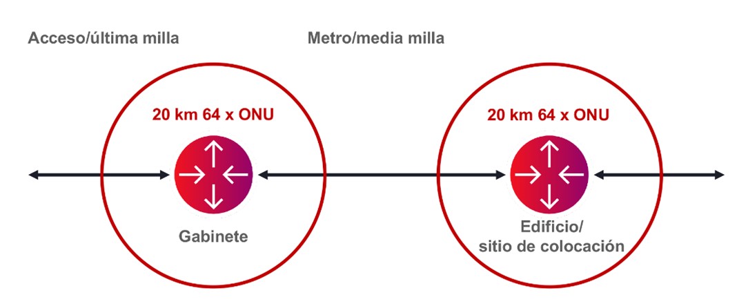 Latin American Spanish translation for the metro middle mile 