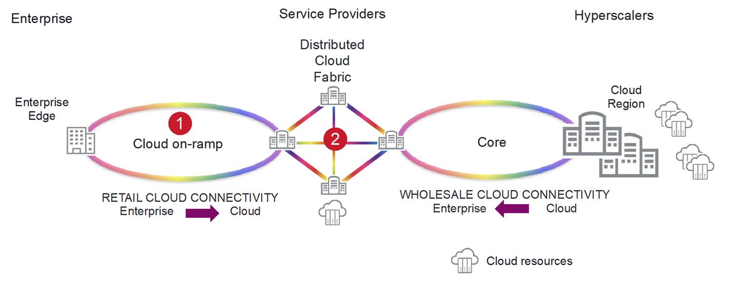 Figure 2: Cloud architecture for CSPs