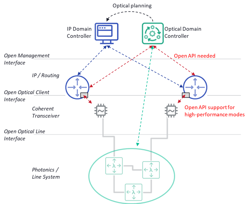 Open APIs are key to operationalizing Coherent Routing architectures 