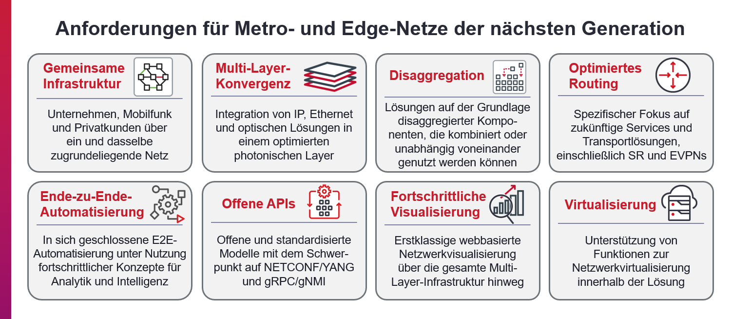 Requirements for the Next Generation Metro & Edge