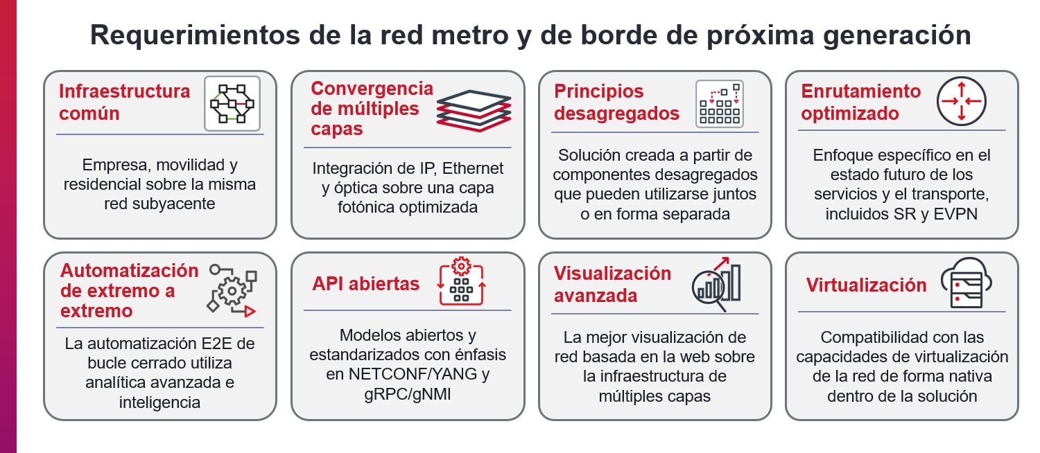 Requirements for the Next Generation Metro & Edge