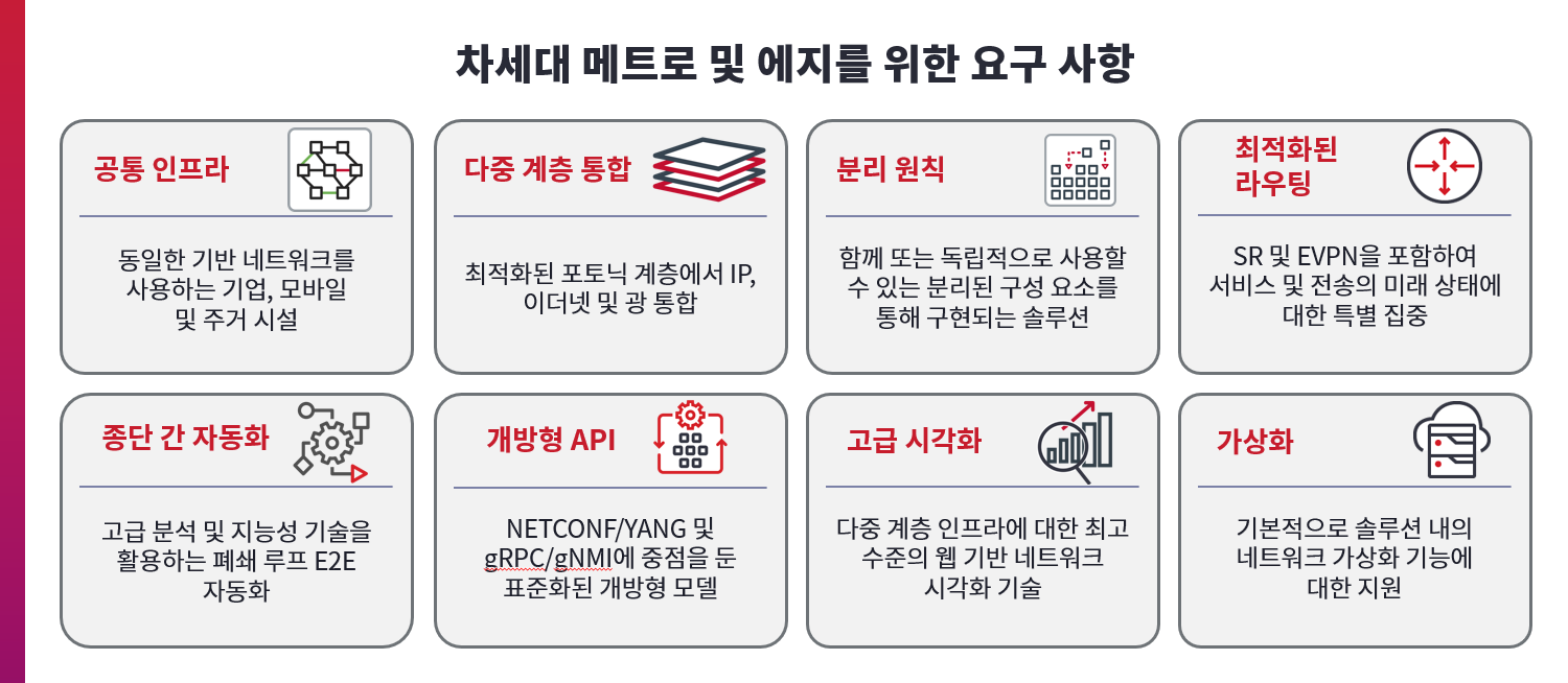 Requirements for the Next Generation Metro & Edge