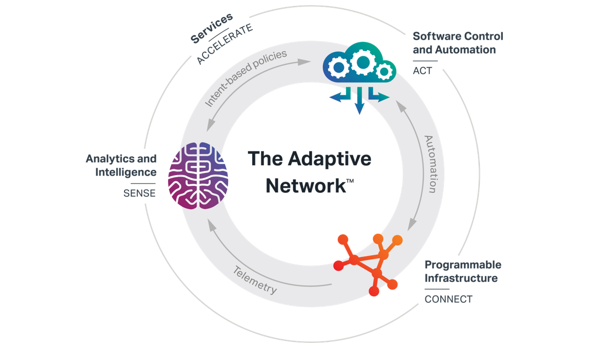 Ciena's Adaptive Network