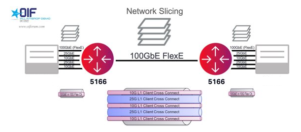 OIF FlexE Demo at OFC