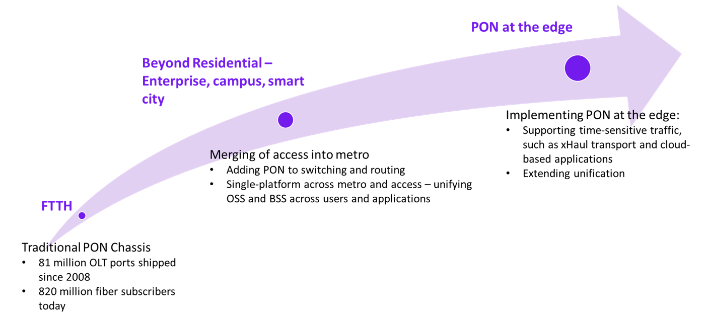 Figure 1: PON has a leading role in convergence