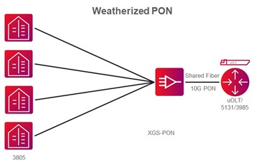 Weatherized PON_Ciena