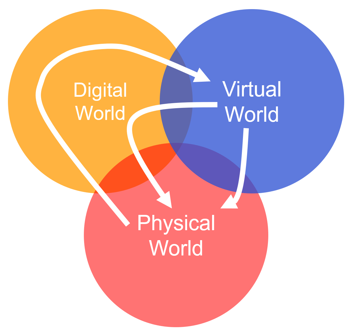 The inclusion of the digital and virtual worlds will work to augment and enhance the physical world.