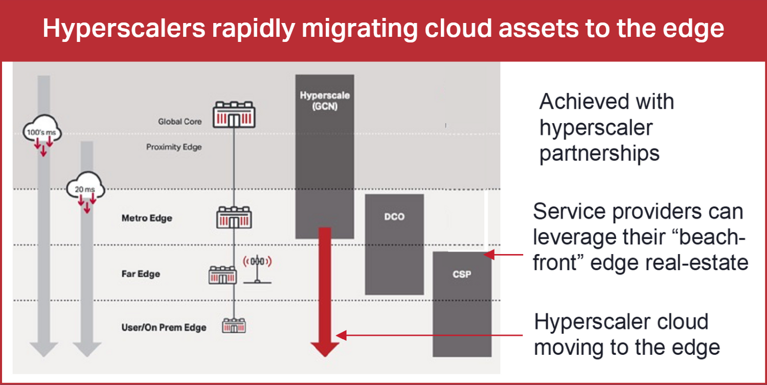 Figure 1:  Cloud ecosystem players at the network edge