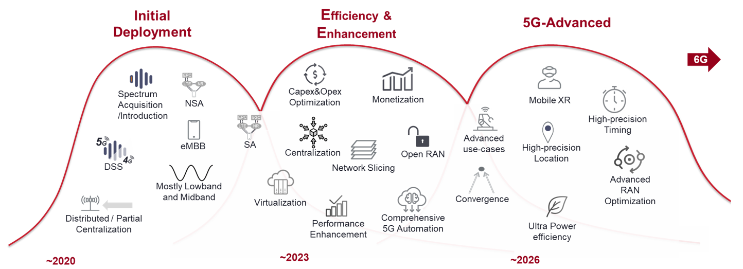Figure 1. Delivering on the promises of 5G: A continuous evolution to enable profitable new use cases through enhanced performance and reliability