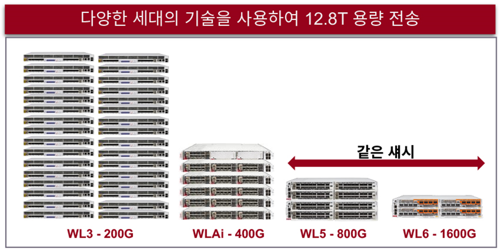 Example of how Ciena WL6e delivers reductions
