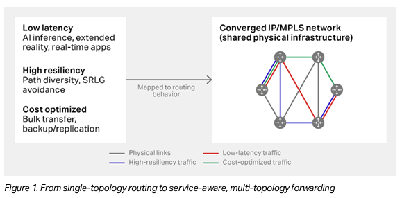 Chart depicting links mapped to routing behavior