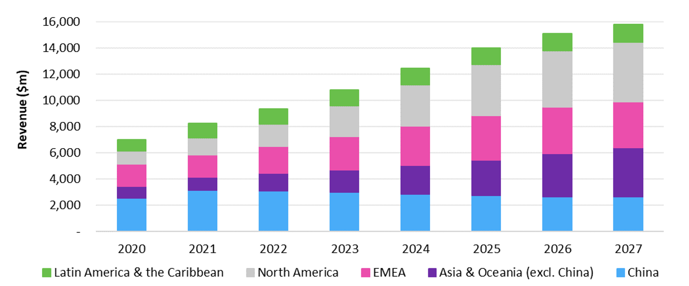 Figure 2: Omdia PON Equipment Forecast through 2027 – Revenues by Region