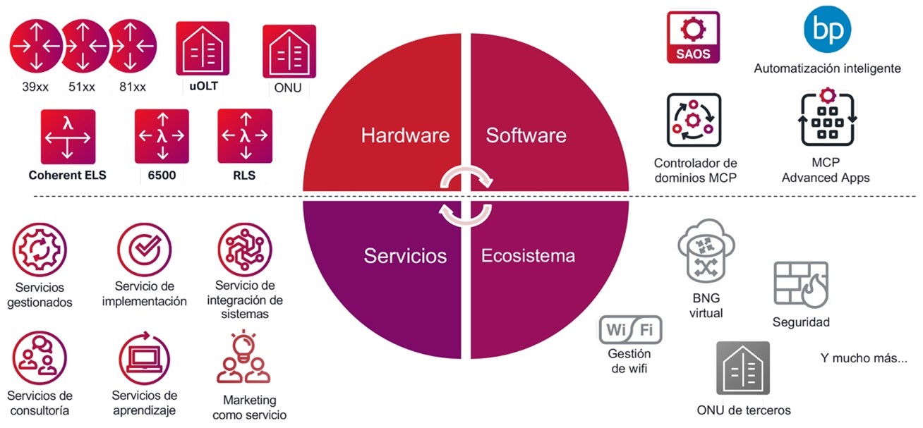 Spanish translation of Ciena RBB solution components