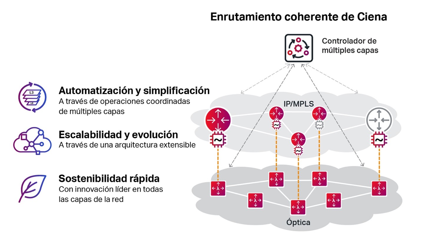 Ciena's Coherent routing diagram translated in spanish