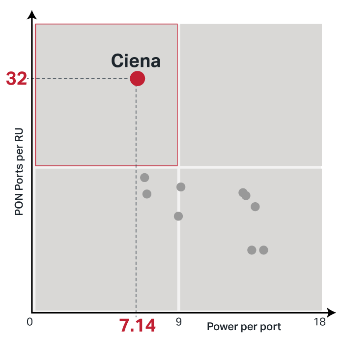 Power vs. space quadrant. Ciena’s leadership in space and power optimization.