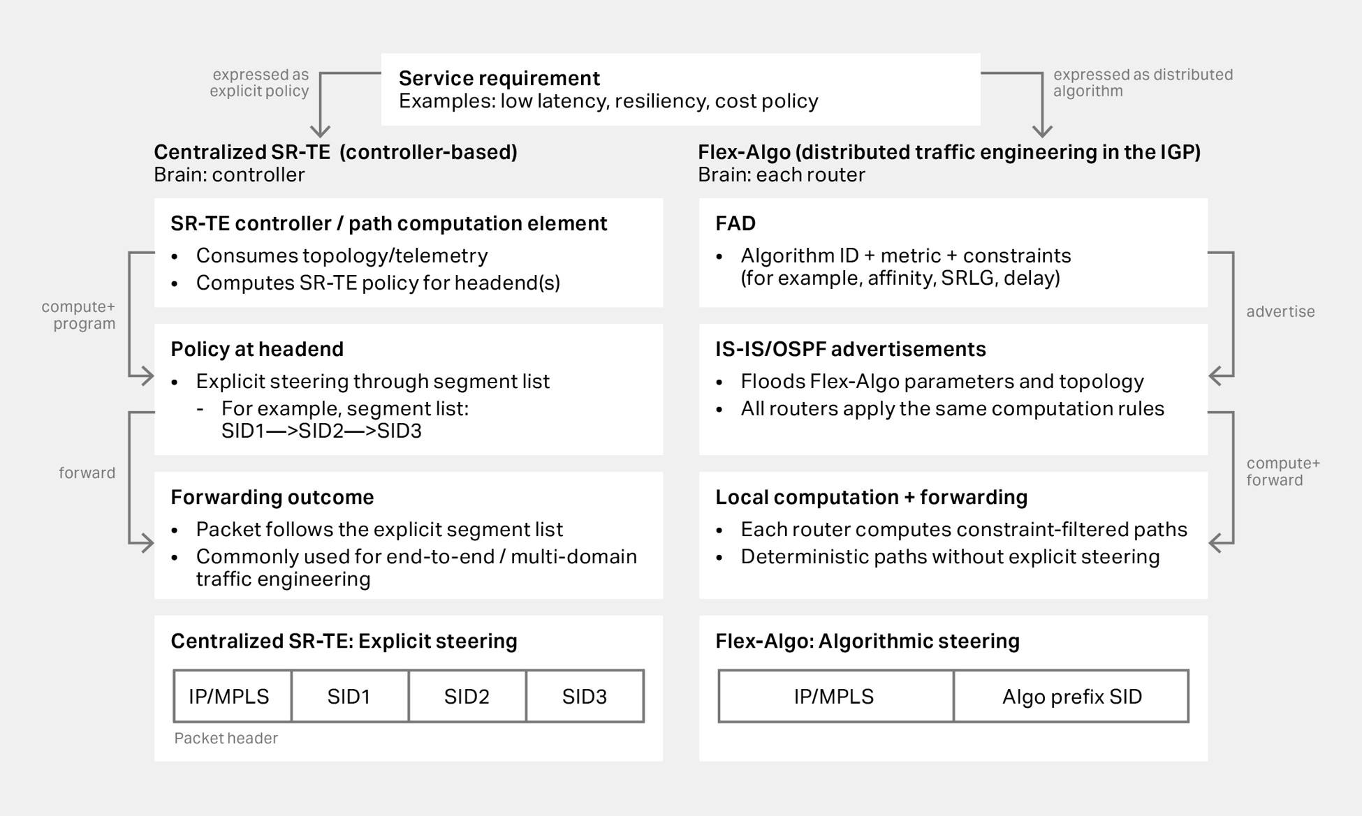 Flow chart depicting centralized SR-TE vs Flex-Algo