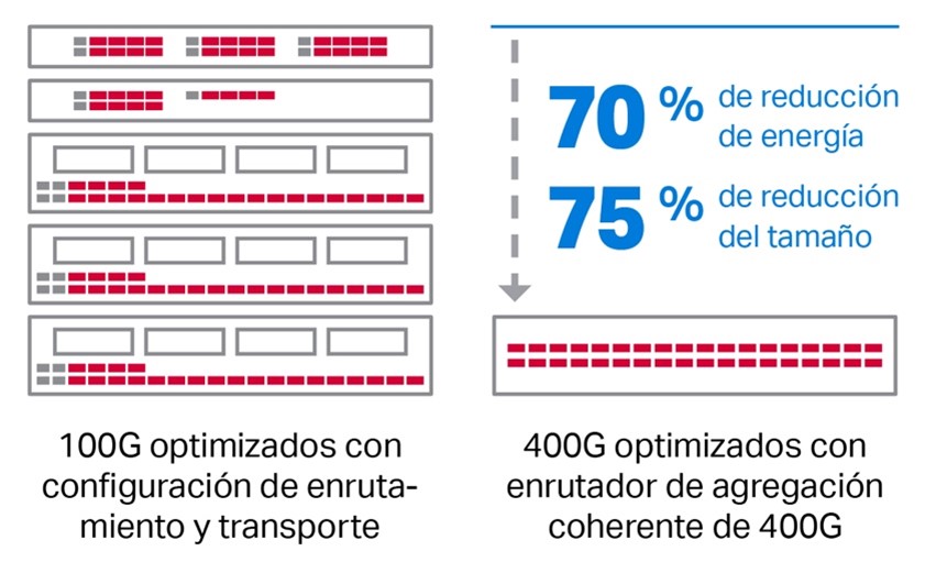 The coherent routing sustainability graphic translated in spanish