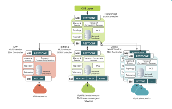 Figure 1: Open Transport SDN Target Architecture (reference: MUST Optical SDN Controller NBI Technical Requirements Document, TIP OOPT PG - Version: 1.1)