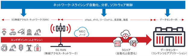Japanese translation for the 5g network slicing diagram